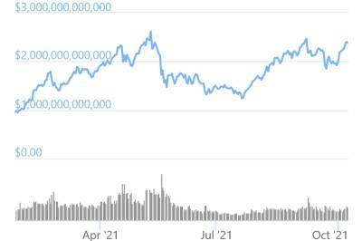 Total Crypto Market Cap Nears All-Time High, Bitcoin Dominance Slips