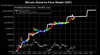 'Failing' S2F Model Refuels Debate on Bitcoin Price Model’s Usefulness