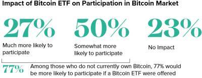 Grayscale Finds Rising Interest in Bitcoin as it Pushes for Spot BTC ETF