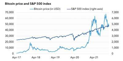 Bitcoin and stocks are increasingly moving together, ramping up contagion risks across markets, says IMF
