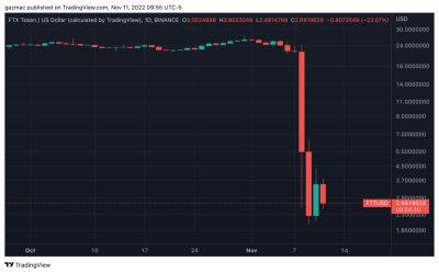 Crypto Prices Crash as FTX Declares Bankruptcy, SBF Resigns - Winners and Losers