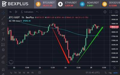 Bitcoin Has Fluctuated Sharply Recently: the Best Moment to Use Leverage Trading