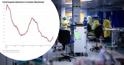 Covid hospital admissions in Greater Manchester almost DOUBLE in a week as cases rise