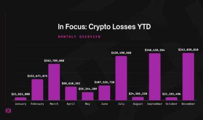 Today in Crypto: $343,038,810 was Lost to Hacks and Fraud in November, a 15x Increase from October