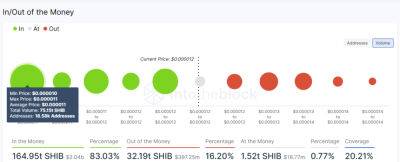 Shiba Inu Price Prediction - SHIB at Bottom of Current Range is a Buy Signal for Traders
