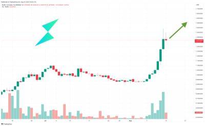 THORChain Price Prediction as RUNE Pumps Up 46% – What's Going On?