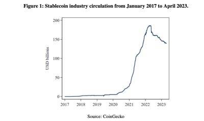 US Fed Reserve Banks State Stablecoins Could Inject Instability in Economy